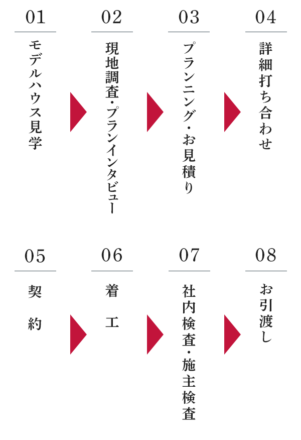 01/モデルハウス見学,02/現地調査・プランインタビュー,03/プランニング・お見積り,04/詳細打ち合わせ,05/契約,06/着工,07/社内検査・施主検査,08/お引渡し